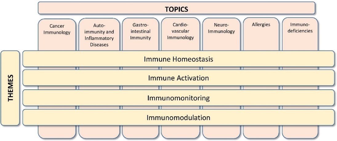 New structure Immunology program