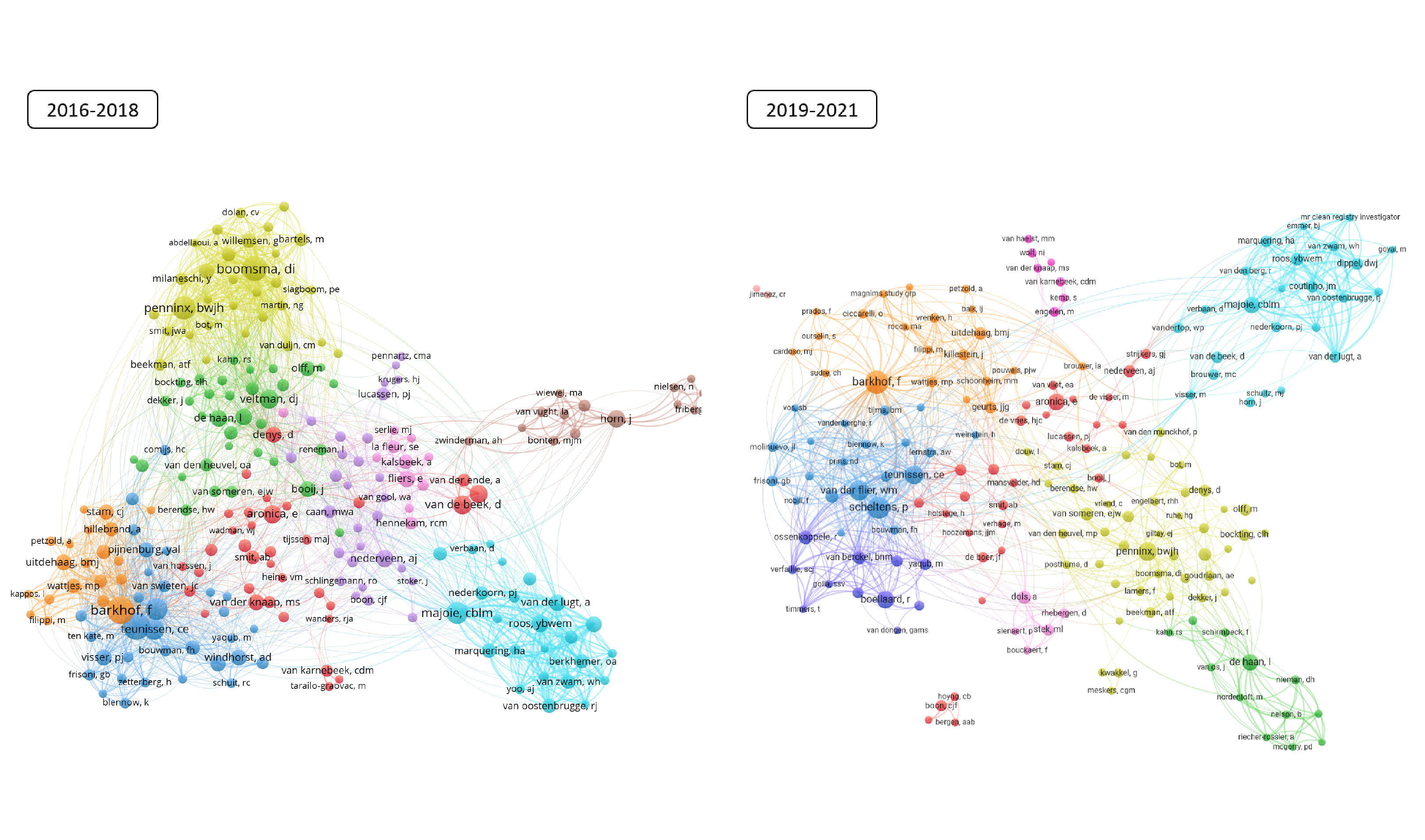 Figure 2 - The network of Amsterdam Neuroscience researchers in the two periods 2016-2018 and 2019-2021.