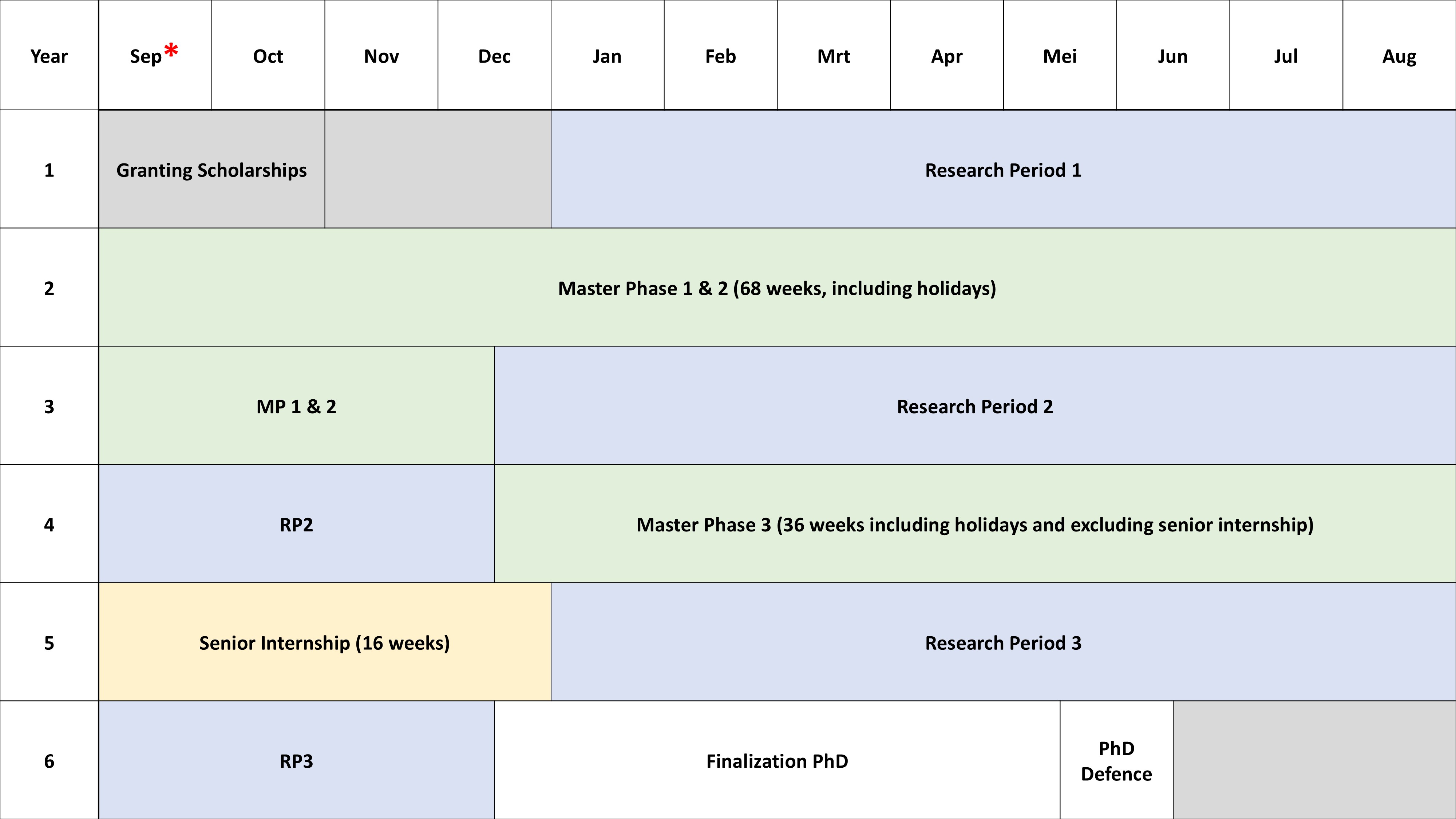*please note that this is a global scheme;  In particular: Master Phase 1 does not necessarily start exactly in September; the exact starting and end dates as well as the number of weeks of the Master program are determined by the Education Service Centre. The starting date of Research Period 1 is determined by the PhD candidate and supervisor but cannot start before 1 December.