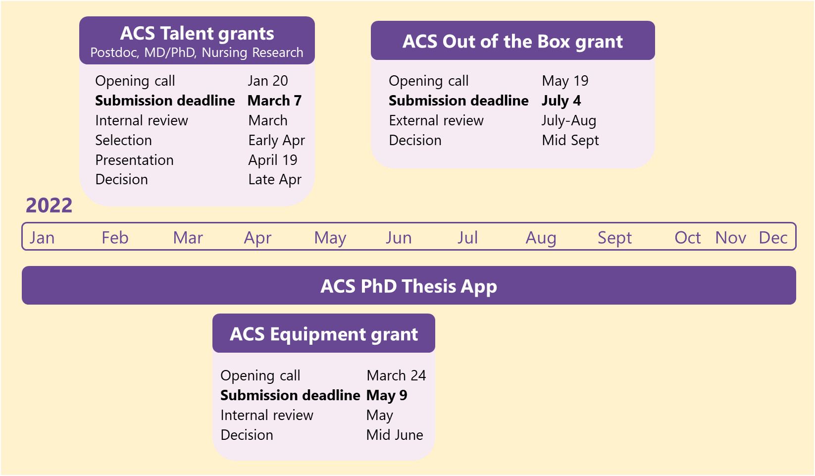 ACS grant round 2022 time line