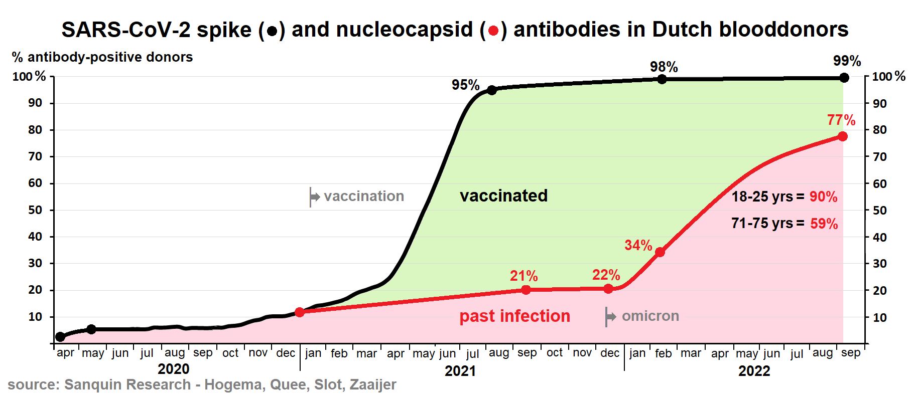 Figure 1. Sanquin research