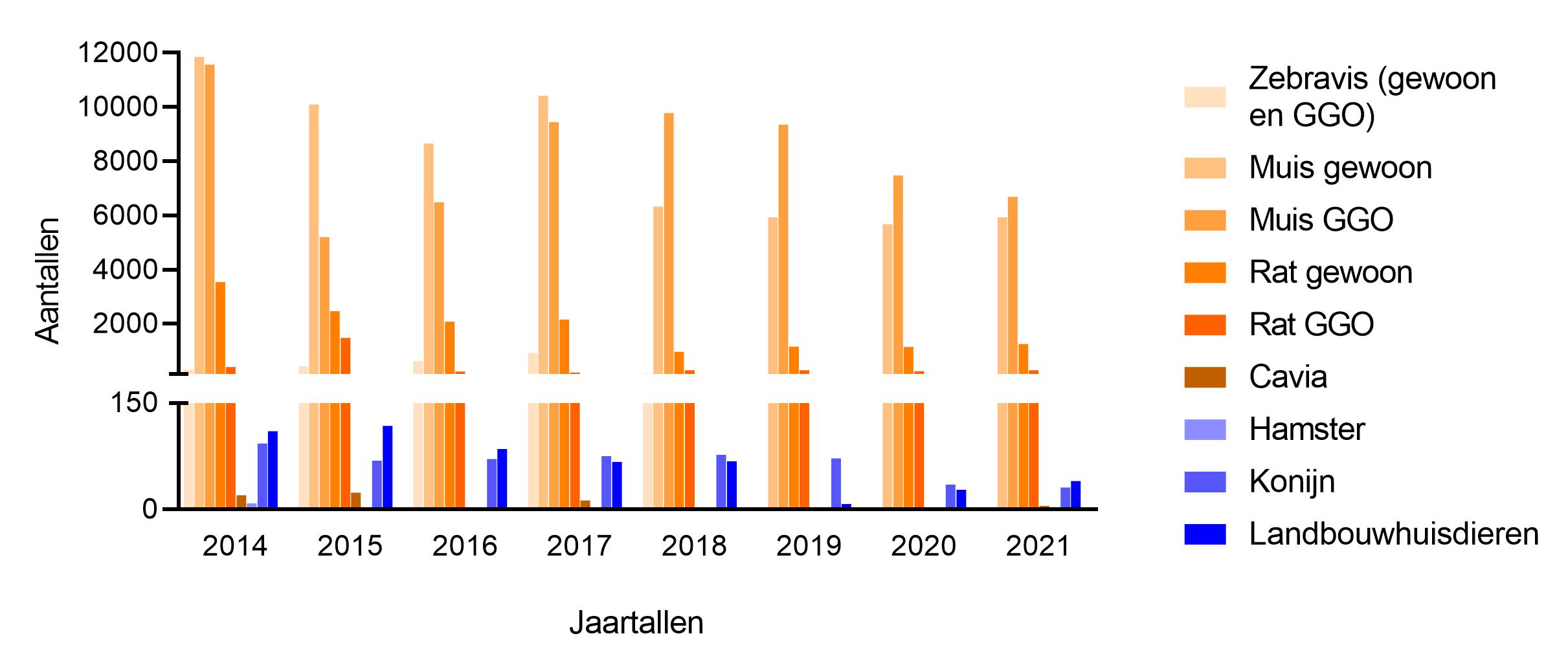 Figuur 2. Het aantal gebruikte proefdieren per jaar in Amsterdam UMC, gespecificeerd op het diersoort.