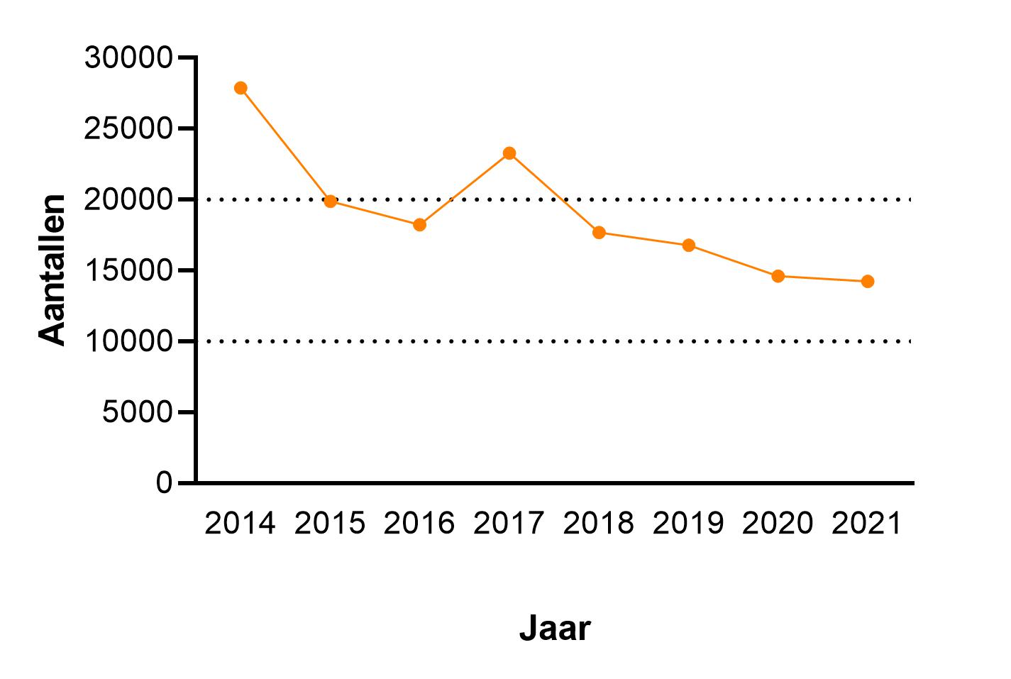 Figuur 1. Het aantal gebruikte proefdieren per jaar in Amsterdam UMC.