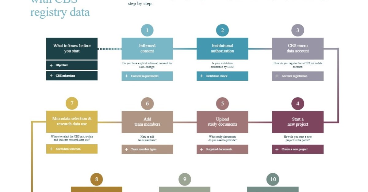 Linking cohort data to CBS: a practical guide | Amsterdam UMC