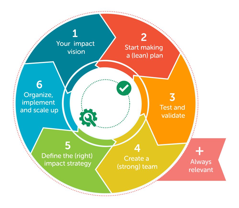 6+ steps model for creating impact in public health