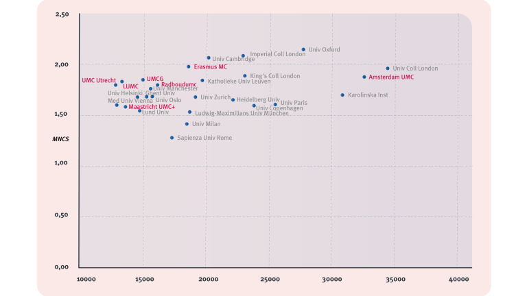 Figure 2: Output compared to impact (mean normalized citation score (MNCS) vs. number of publications per institute), Dutch UMCs and the top-20 European universities in biomedicine, 2013-2018.
