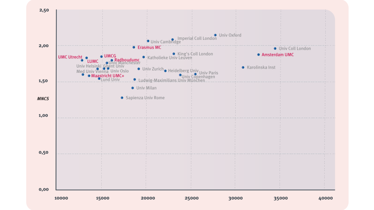 Figure 2: Output compared to impact (mean normalized citation score (MNCS) vs. number of publications per institute), Dutch UMCs and the top-20 European universities in biomedicine, 2013-2018. 