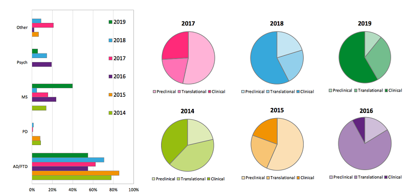 2019 IAO 6-year distirbution chart