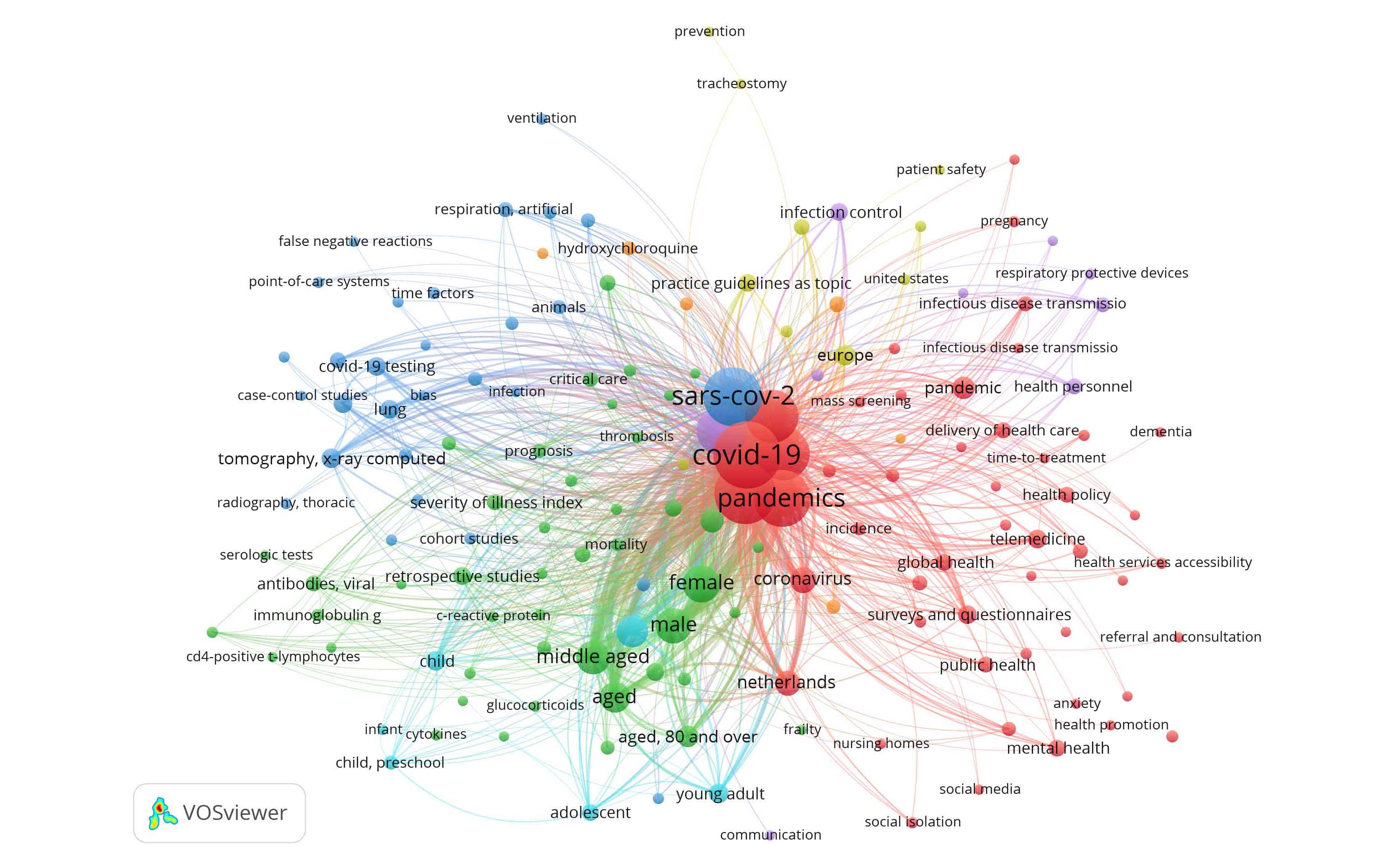 Visualization of the first 500 scientific publications on COVID-19 research by Amsterdam UMC.