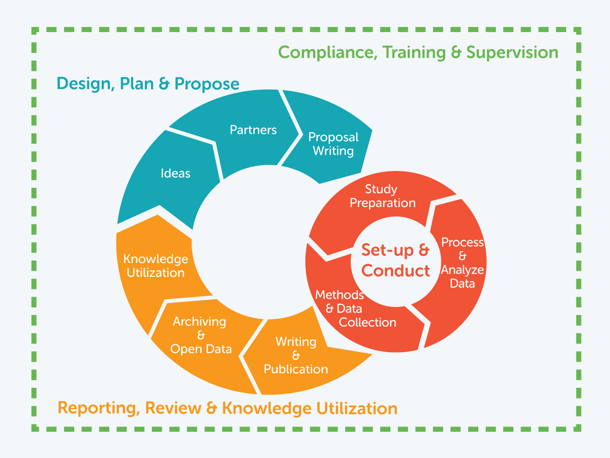 APH research lifecycle