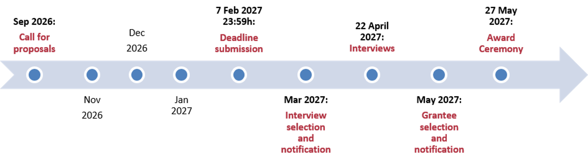 Time line AGEM talent development and innovation grants 2027