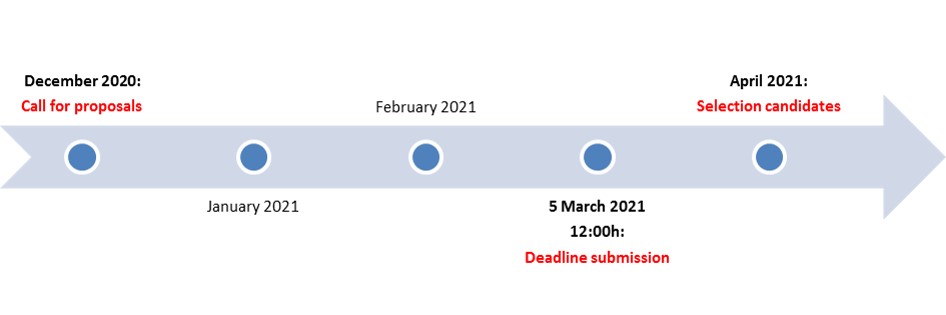 Time line AR&D grants 2021