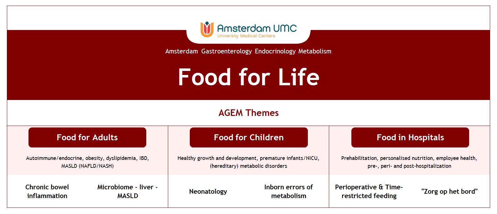 Figure 1: Schematic overview of the three main AGEM-related Food for Life themes and the six defined sub-themes. The current goal is to make an inventory  of all the research that is being done on Food for Life, in hopes to form and strengthen internal and external collaboration.  