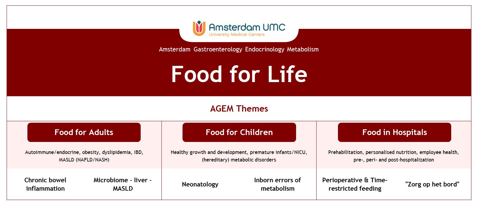 Figure 1: Schematic overview of the three main AGEM-related Food for Life themes and the six defined sub-themes. The current goal is to make an inventory of all the research that is being done on Food for Life, in hopes to form and strengthen internal and external collaboration.