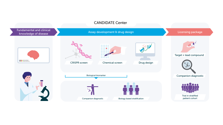 Infographic of working model of CANDIDATE Center